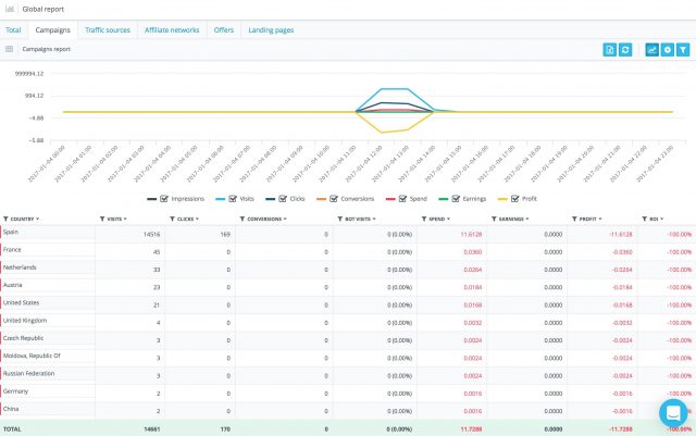 Adsbridge Review Tutorial campaign stats country