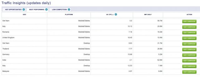 mgid ads - best performing geos