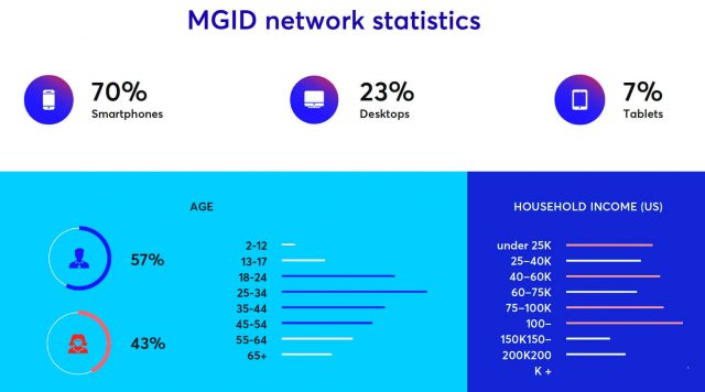 mgid ads - user stats