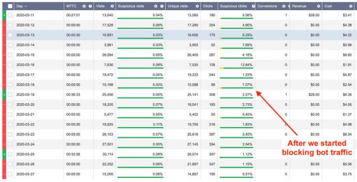 block bot traffic voluum afk - case study post