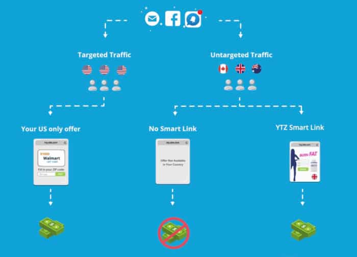 ytz smartlink how it works