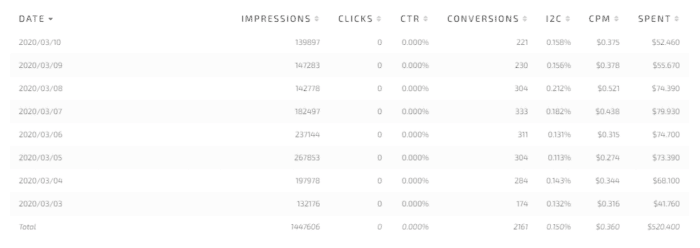 315 ROI Egypt adsterra popunder - ad spend