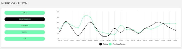 Mobipium new interface - hourly stats